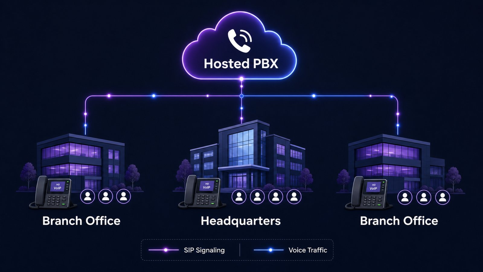 Hosted PBX cloud diagram connecting headquarters and branch offices